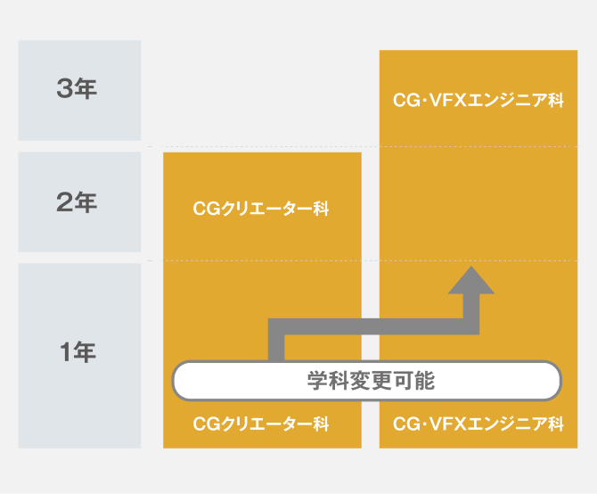 図解：CGクリエーター科（2年制）からCG・VFX エンジニア科（3年制）へもステップアップ制度の利用が可能です。